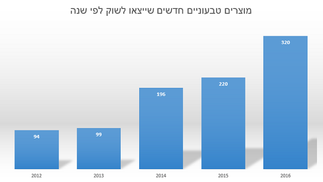 מוצרים טבעוניים חדשים שייצאו לשוק לפי שנה