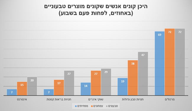 היכן קונים אנשים שקונים מוצרים טבעוניים