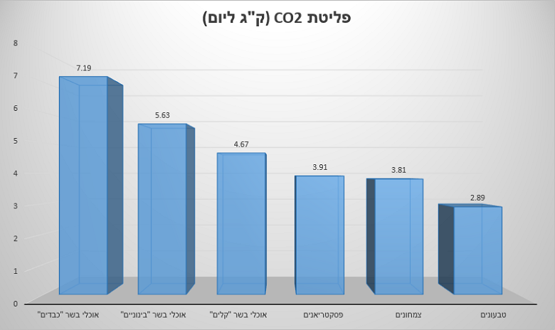 אוכלי בשר מייצרים פי שתיים פחמן דו חמצני מטבעונים