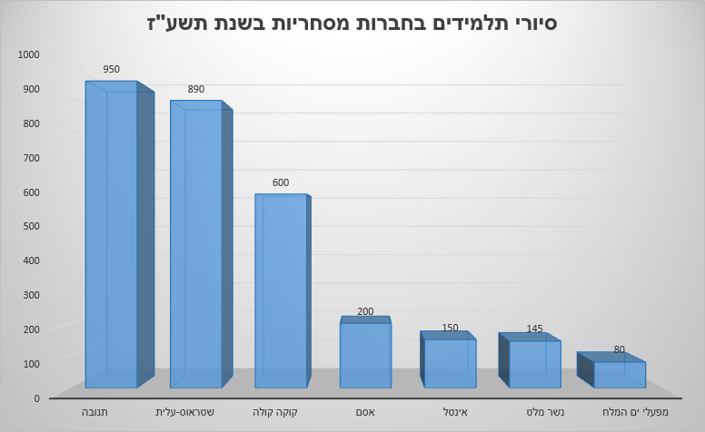 סיורי תלמידים בחברות מסחריות בשנת תשע''ז