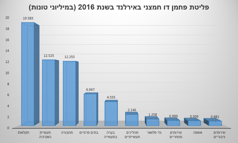 פליטת פחמן דו חמצני באירלנד בשנת 2016 (במיליוני טונות)