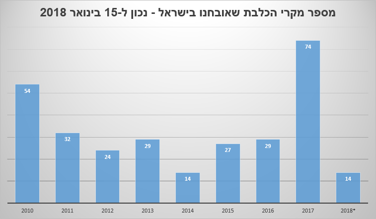 מספר מקרי הכלבת שאובחנו בישראל - נכון ל-15 בינואר 2018