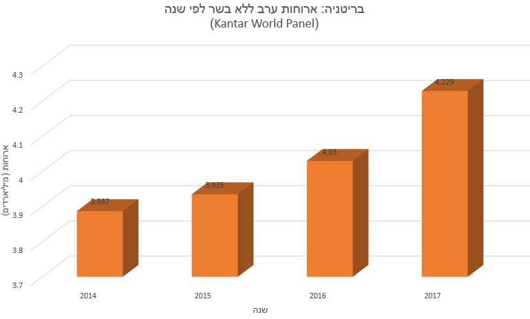 בריטניה: ארוחות ערב ללא בשר לפי שנה