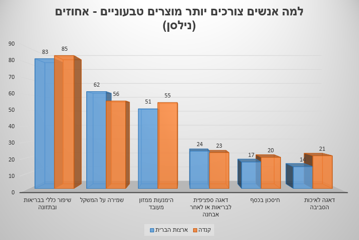 למה אנשים צורכים יותר מוצרים טבעוניים - אחוזים (מקור: נילסן)