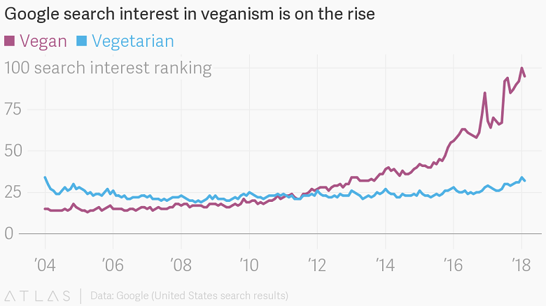 Google search interest in veganism is on the rise