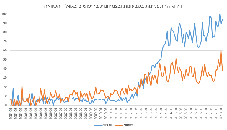 דירוג ההתעניינות בטבעונות ובצמחונות בחיפושים בגוגל - השוואה