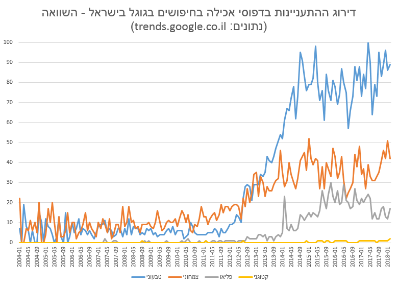 דירוג ההתעניינות בדפוסי אכילה בחיפושים בגוגל בישראל - השוואה (נתונים: trends.google.co.il)