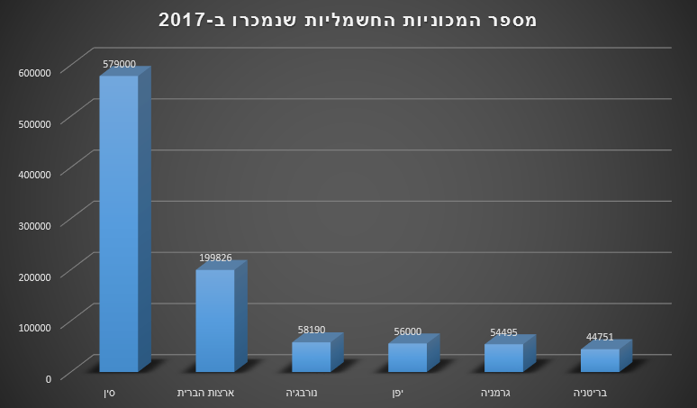 מספר המכוניות החשמליות שנמכרו ב-2017