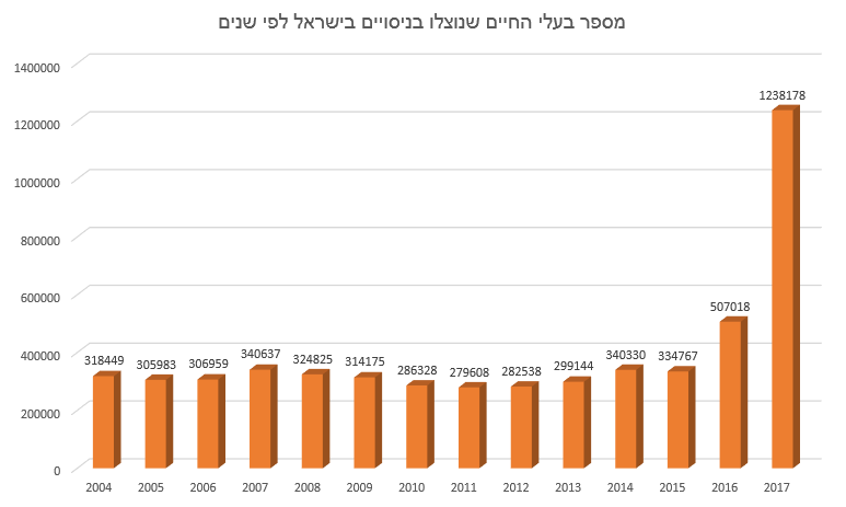 מספר בעלי החיים שנוצלו בניסויים בישראל לפי שנים