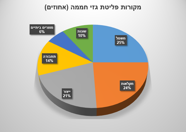 מקורות פליטת גזי חממה (אחוזים)