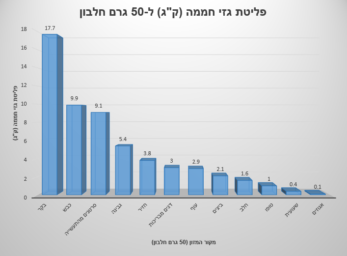 פליטת גזי חממה (ק''ג) ל-50 גרם חלבון