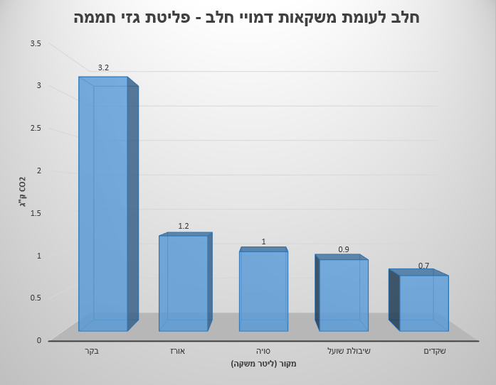 חלב לעומת משקאות דמויי חלב - פליטת גזי חממה