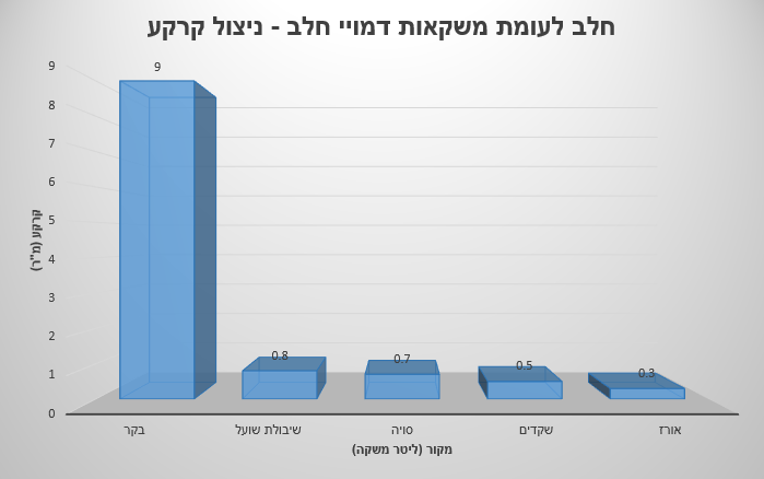 חלב לעומת משקאות דמויי חלב - ניצול קרקע