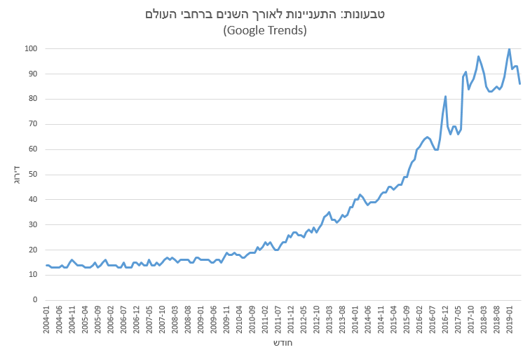 טבעונות: התעניינות לאורך השנים ברחבי העולם