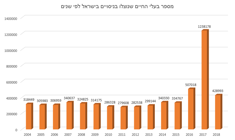 מספר בעלי החיים שנוצלו בניסויים בישראל לפי שנים