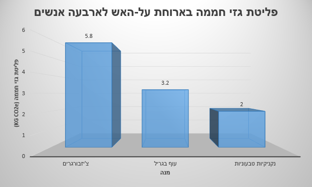 פליטת גזי חממה בארוחת על-האש לארבעה אנשים