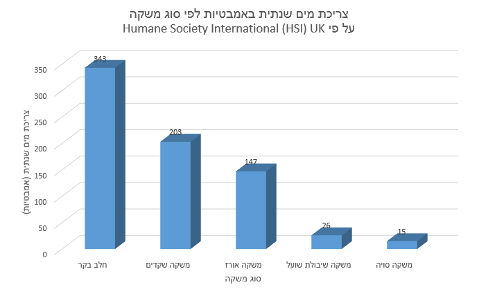 צריכת מים שנתית באמבטיות לפי סוג משקה