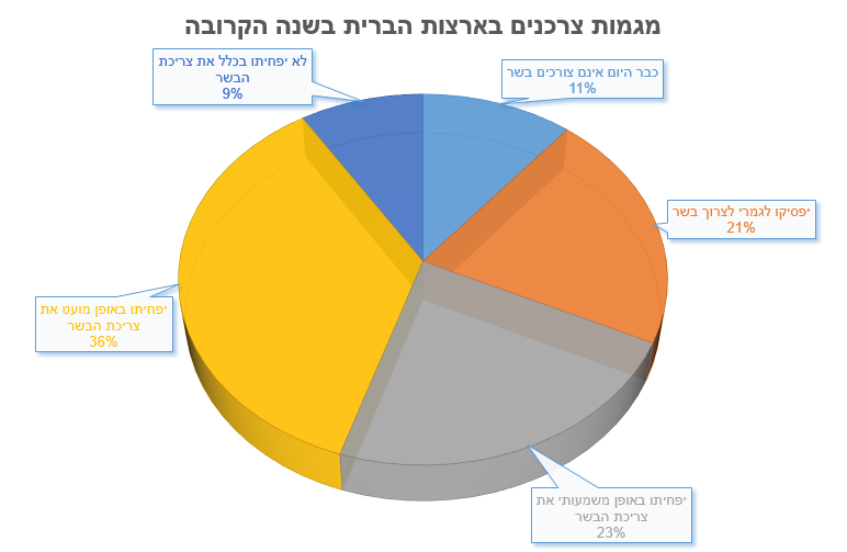 מגמות צרכנים בארצות הברית בשנה הקרובה