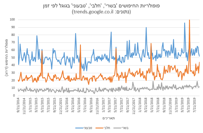 פופולריות החיפושים 'בשרי', 'חלבי', 'טבעוני' בגוגל לפי זמן