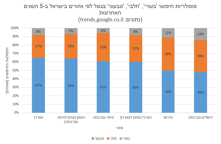 פופולריות חיפושי 'בשרי', 'חלבי', 'טבעוני' בגוגל לפי אזורים בישראל ב-5 השנים האחרונות