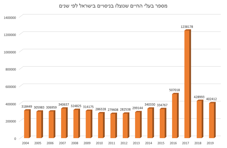 מספר בעלי החיים שנוצלו בניסויים בישראל לפי שנים