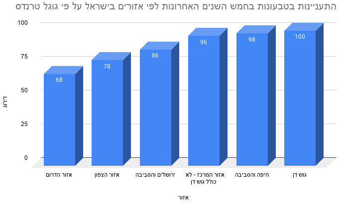 התעניינות בטבעונות בחמש השנים האחרונות לפי אזורים בישראל על פי גוגל טרנדס