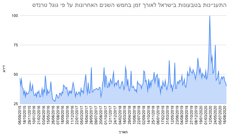 התעניינות בטבעונות בישראל לאורך זמן בחמש השנים האחרונות על פי גוגל טרנדס
