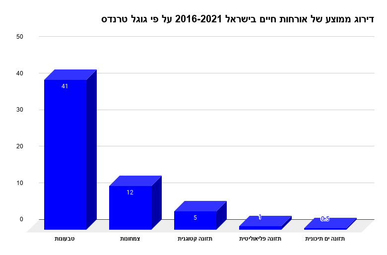 דירוג ממוצע של אורחות חיים בישראל 2016-2021 על פי גוגל טרנדס