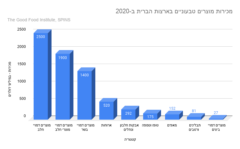 מכירות מוצרים טבעוניים בארצות הברית ב-2020