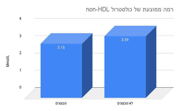 רמה ממוצעת של כולסטרול non-HDL